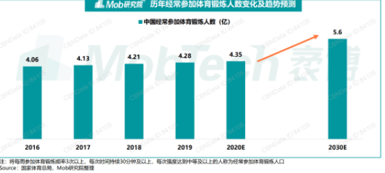 劉畊宏現象級出圈，給健身行業帶來了什麽？